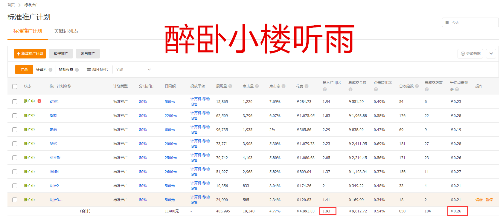 [聽(tīng)雨實(shí)操]C店的逆襲：直通車助推店鋪月銷200萬(wàn) 成功上第七層級(jí)思路分享??！